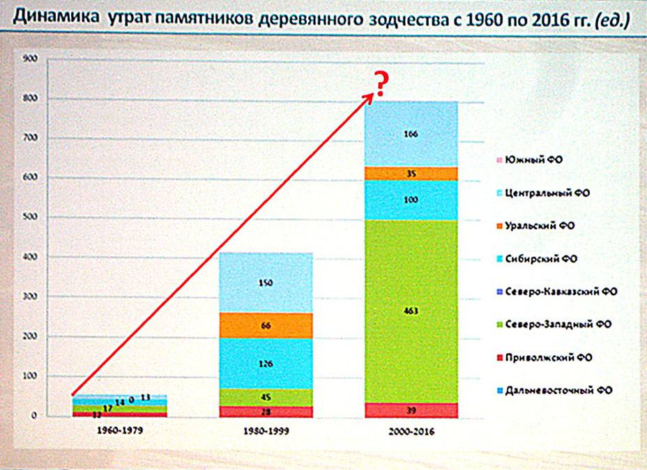 Слайд из презентации Г.А.Зайцевой на Международной конференции по сохранению памятников деревянной архитектуры. Санкт-Петербург. 04.10.2018 г.