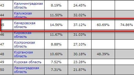 Данные по явке в Кемеровской области