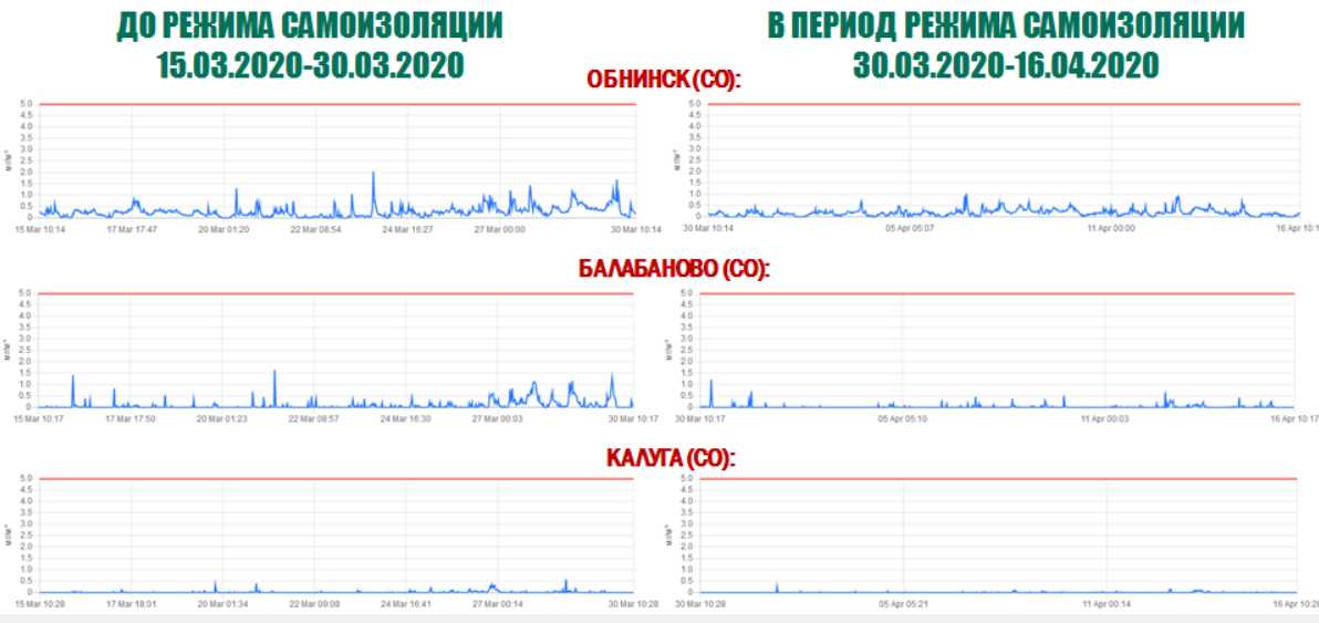 Влияние режима самоизоляции на степень загрязнения воздуха в Калужской области
