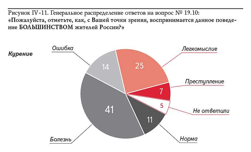 Рисунок IV-11. Генеральное распределение ответов на вопрос № 19.10: «Пожалуйста, отметьте, как, с Вашей точки зрения, воспринимается данное поведение БОЛЬШИНСТВОМ жителей России?»