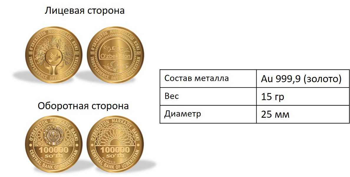 Юбилейная золотая монета, посвященная 30-летию независимости Узбекистана 