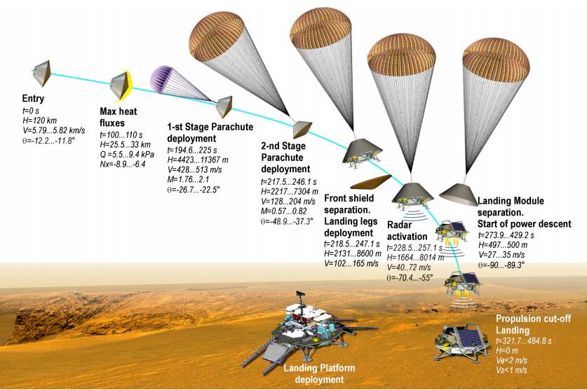 Спуск посадочного модуля «ЭкзоМарс-2020»