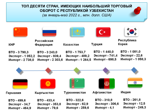Топ 10 стран с наибольшим торговым оборотом с Узбекистаном