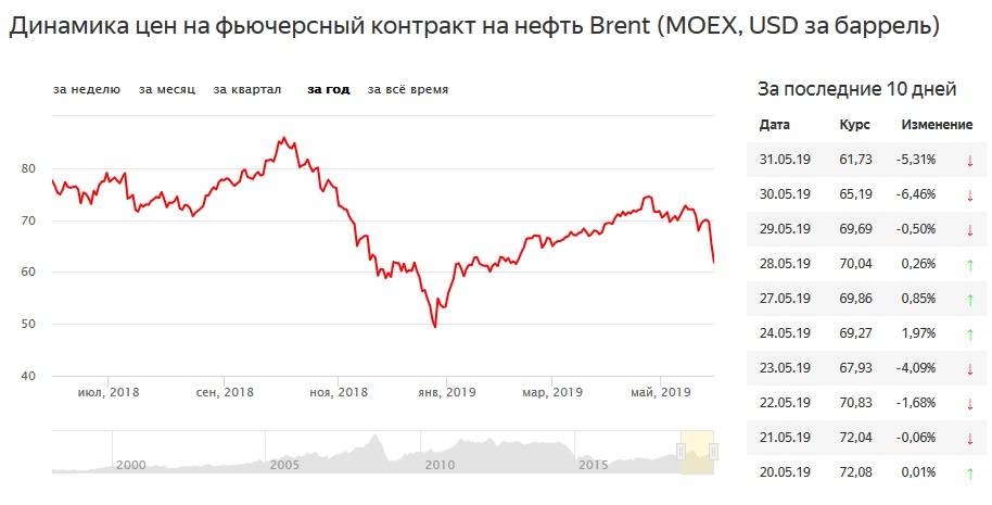 Котировка нефти сейчас. Динамика нефти за 10 лет. Курс нефти график за 10 лет. График стоимости нефти за 10 лет. Динамика курса нефти по годам.