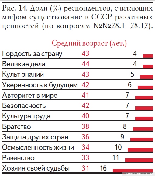 Рис. 14. Доли (%) респондентов, считающих мифом существование в СССР различных ценностей (по вопросам №№28.1–28.12) (Опрос АКСИО-1, 2011 год).