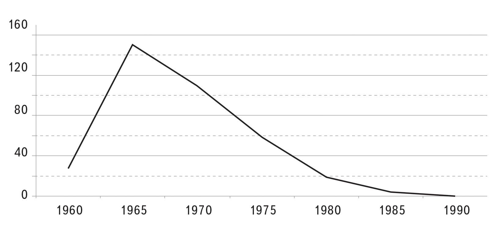Рис. 7. Изменение возрастного коэффициента рождаемости поколения женщин 1941– 1945 гг. рождения, когда они находились в разных возрастных группах