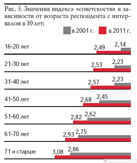 Рис. 3. Значения индекса «советскости» в зависимости от возраста респондента с интервалом в 10 лет: