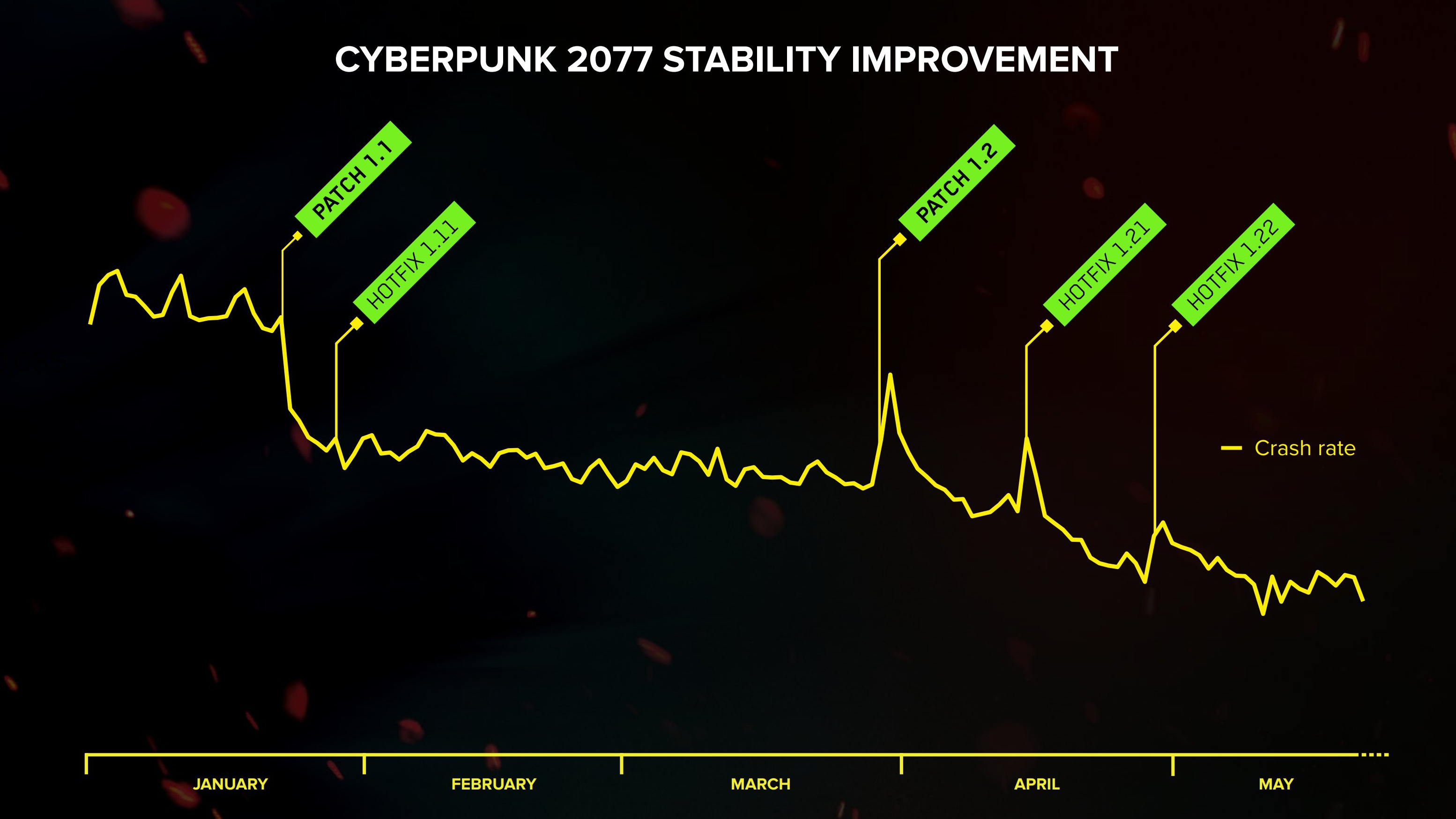 Cyberpunk график патчей фото 5