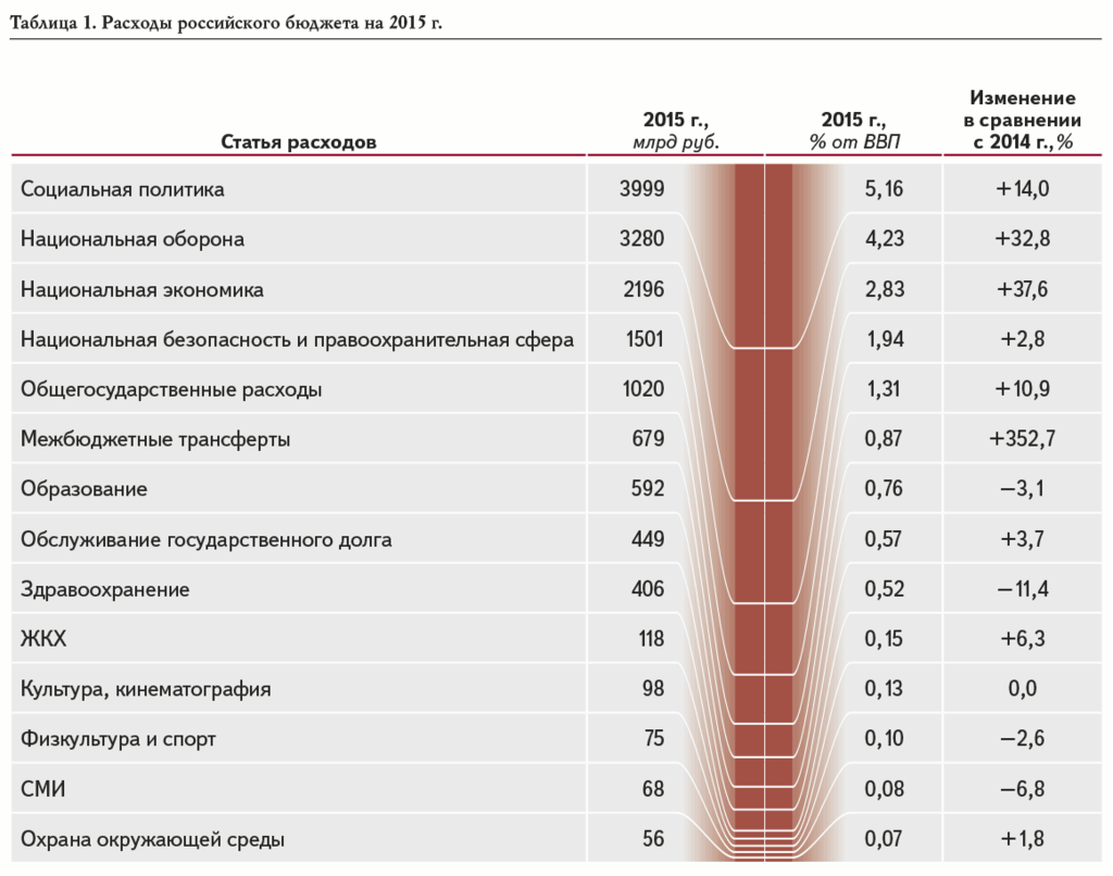 Таблица 1. Расходы российского бюджета на 2015 г.