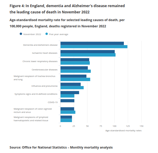 Причины смертности в Англии по показателю смертности ASMR за ноябрь в сравнении с ним же за пять лет