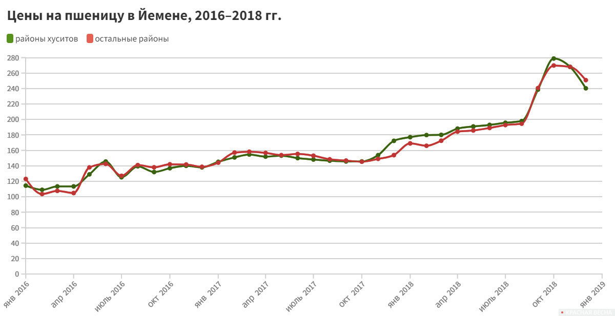 Цены на пшеницу в Йемене, 2016–2018 гг.