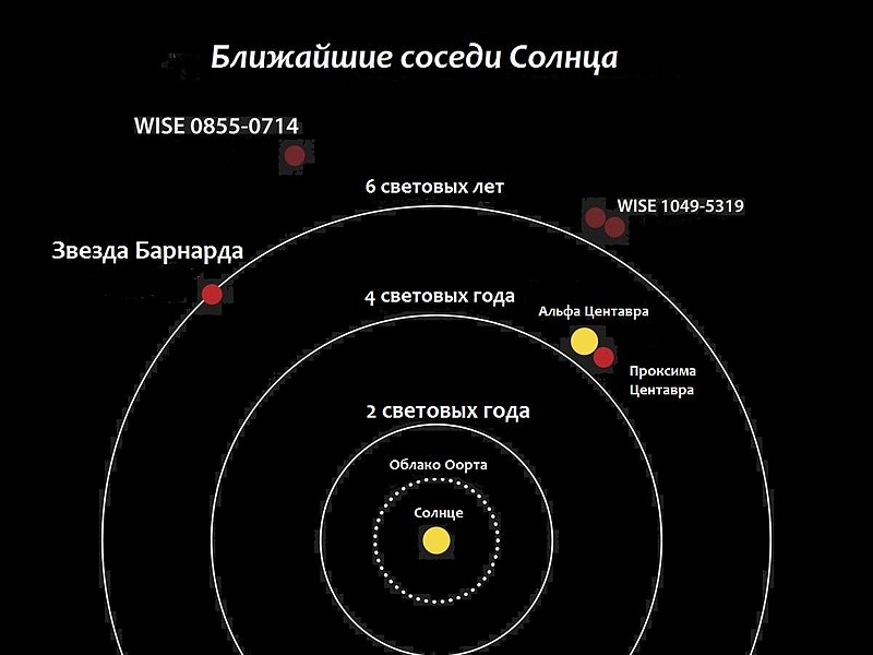 Ближайшие соседи Солнца