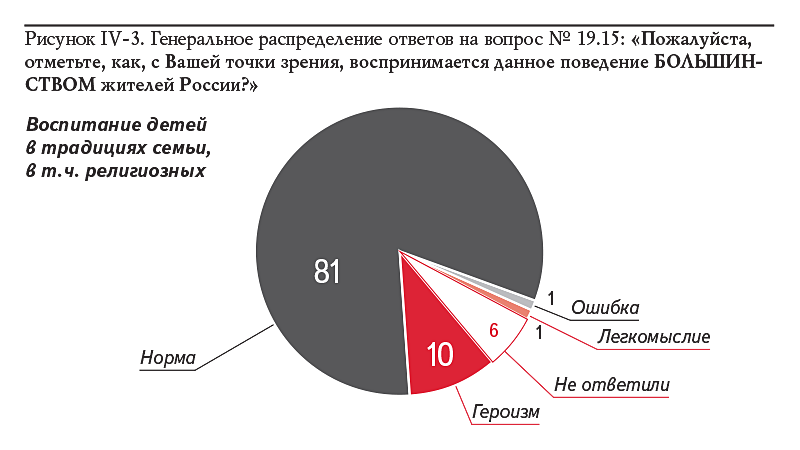 Рисунок IV-3. Генеральное распределение ответов на вопрос № 19.15: «Пожалуйста, отметьте, как, с Вашей точки зрения, воспринимается данное поведение БОЛЬШИНСТВОМ жителей России?»