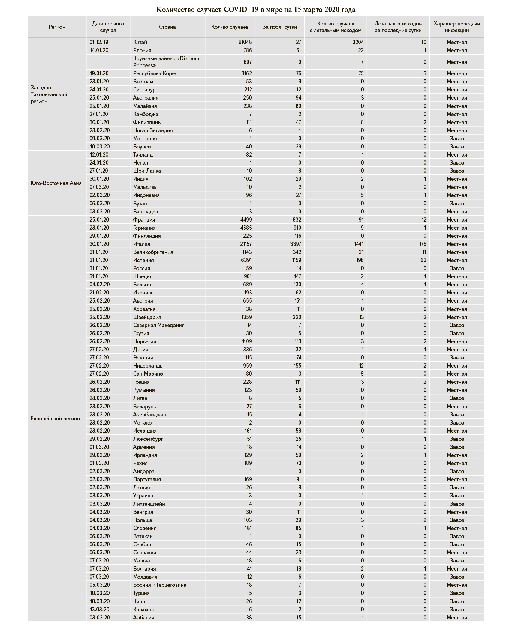 Количество случаев COVID‑19 в мире на 15 марта 2020 года