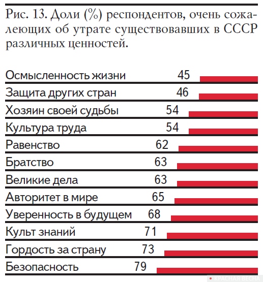 Рис. 13. Доли (%) респондентов, очень сожалеющих об утрате существовавших в СССР различных ценностей (АКСИО-1, 2011 год)