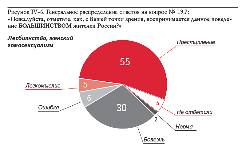 Рисунок IV-6. Генеральное распределение ответов на вопрос № 19.7: «Пожалуйста, отметьте, как, с Вашей точки зрения, воспринимается данное поведение БОЛЬШИНСТВОМ жителей России?»