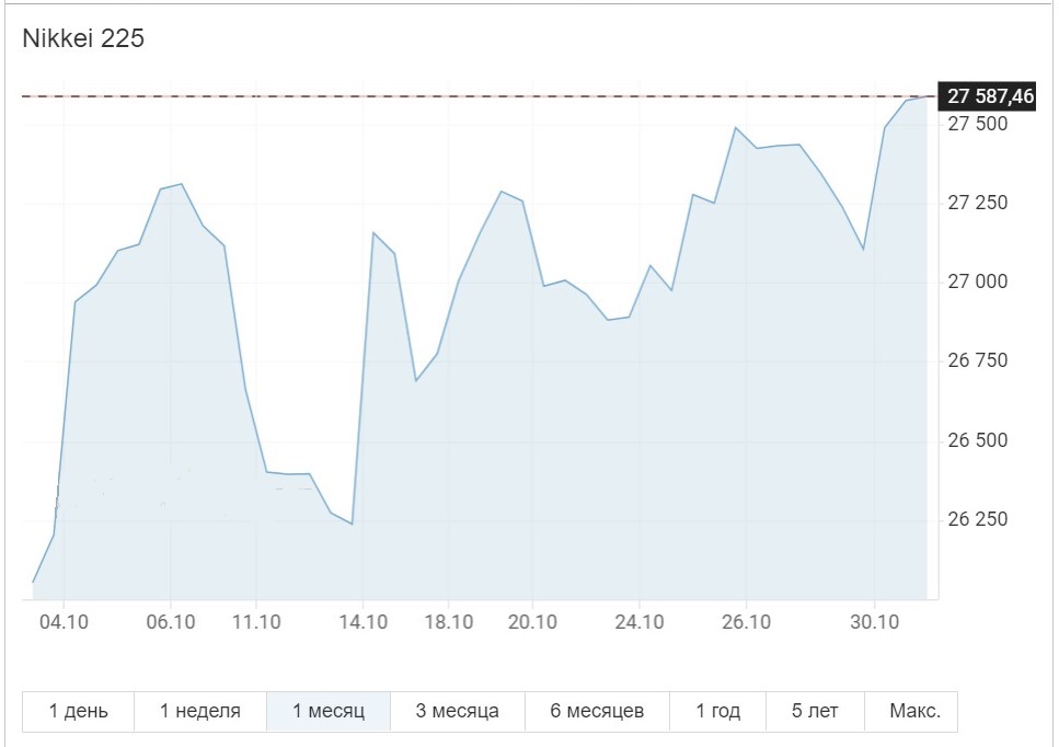 Колебания индекса Nikkei в октябре