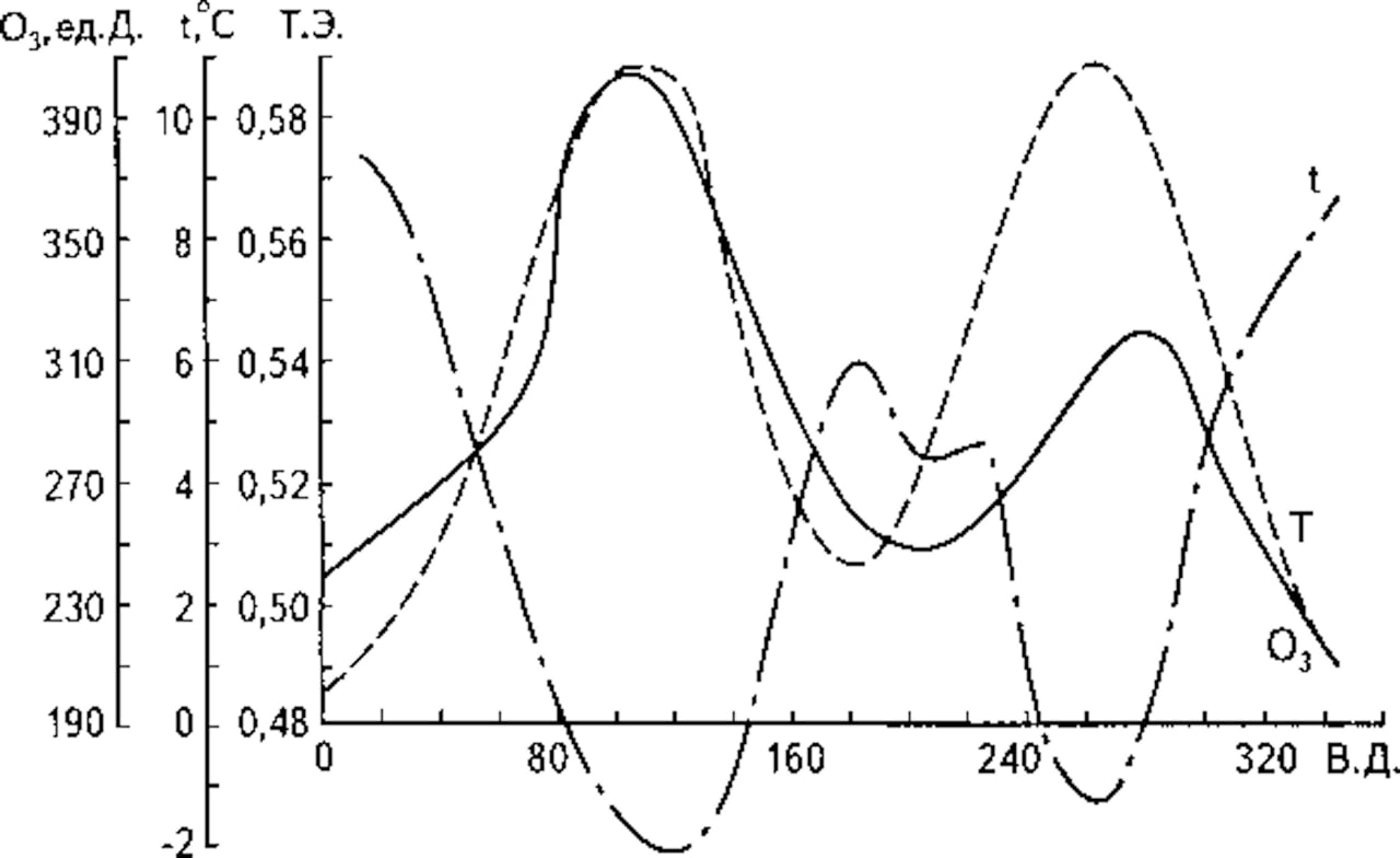 Рис.•9. Осредненные по меридианам значения общего содержания озона (Оз, ед.Д.), приземной температуры воздуха (t) в январе и напряженности магнитного поля Земли (Т в эрстедах)