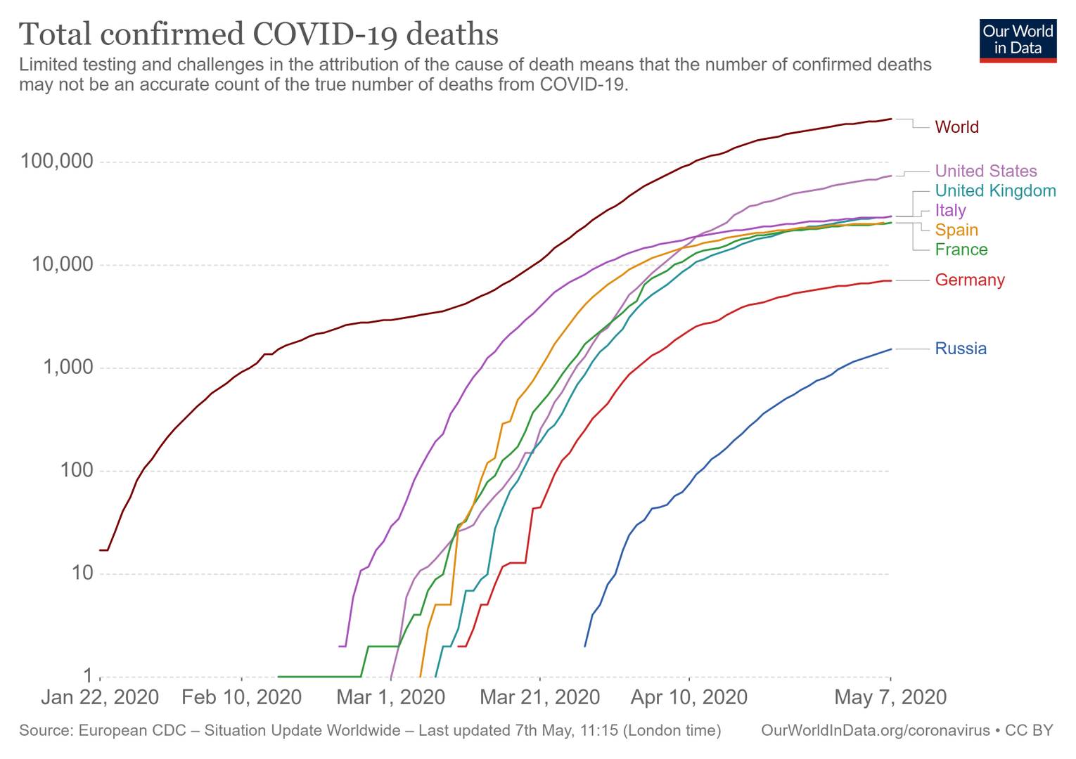 Число умерших от COVID-19 в мире, в США, в странах Европы и в России