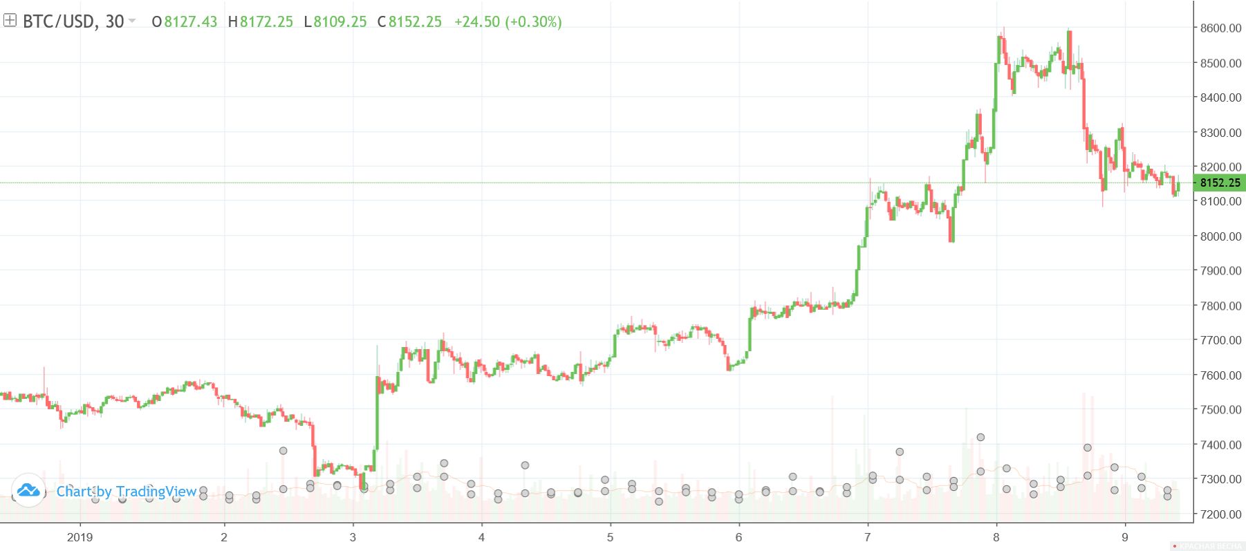 График курса биткоин ферма биткоин в китае