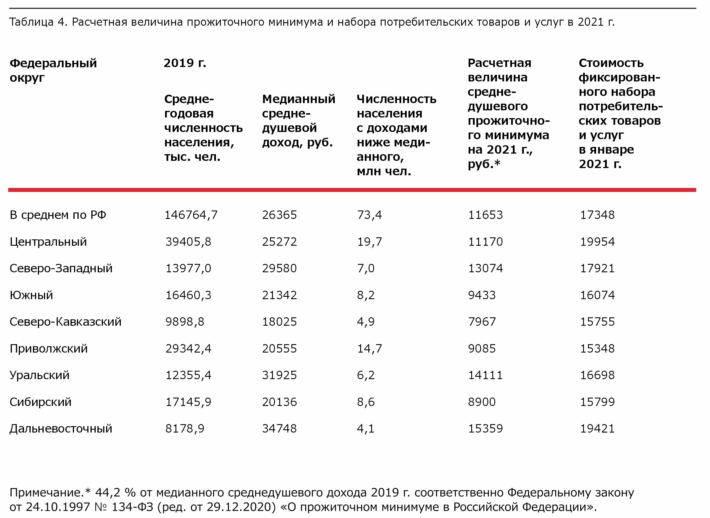 Величина прожиточного минимума 2021 РФ. Прожиточный минимум РФ 2021. Прожиточный минимум корзина. Таблица: прожиточный минимум в РФ..