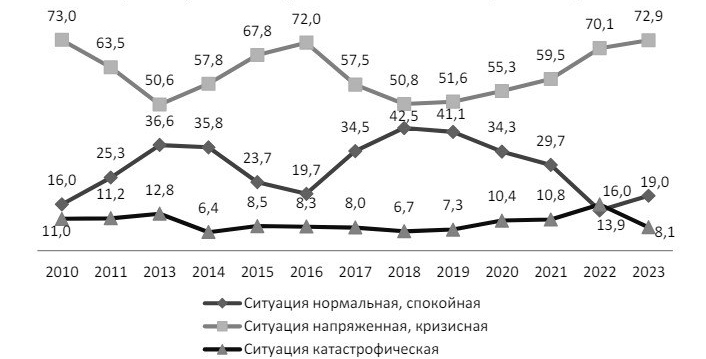 Динамика оценок населением ситуации в России (%), 2010–2023 гг.