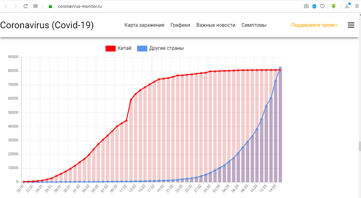 Заболевшие график. Коронавирус графики. Диаграмма заболеваемости коронавирусом. Диаграмма статистики коронавируса в России. Коронавирус статистика диаграмма.