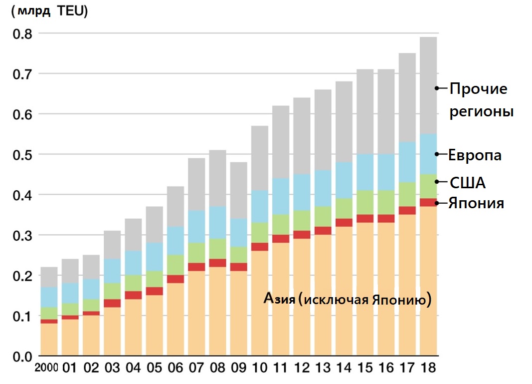 Доля регионов мира в контейнерных перевозках