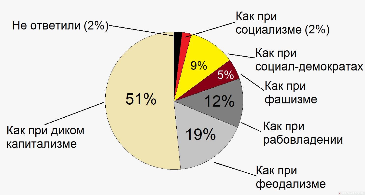 Доля жителей Кемеровской области, относящих действующую в России власть к тому или иному типу правления