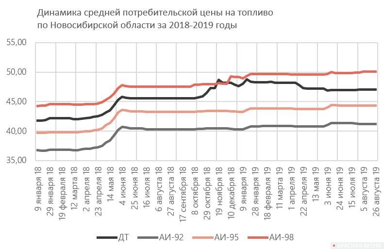 Динамика цены на топливо в Новосибирской области. Данные Новосибирскстата