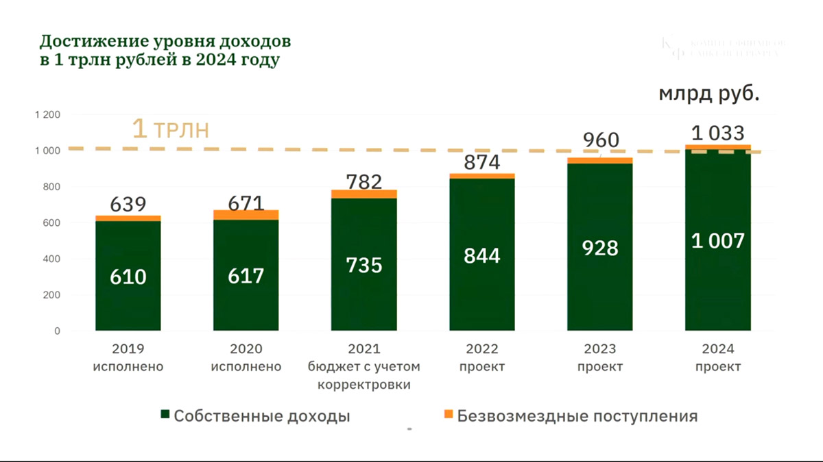 Бюджет Санкт-Петербурга на 2022