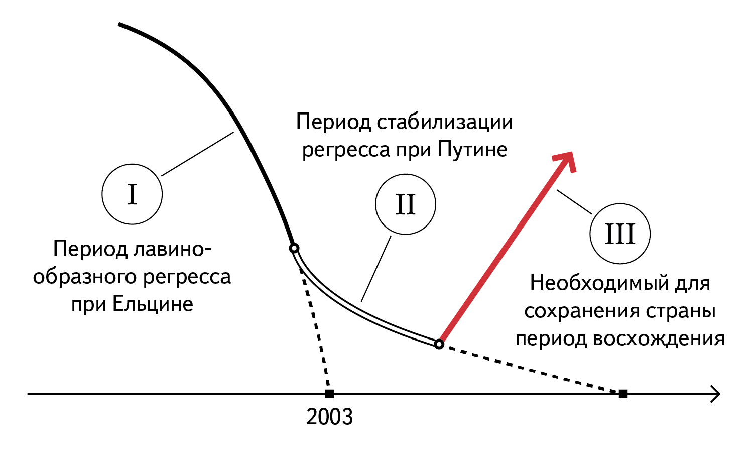 Рис. 6. Схематичное изображение системных процессов, разворачивающихся в России с момента крушения Советского Союза