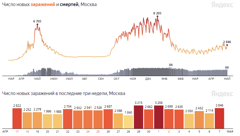 Число заражений и смертей в Москве