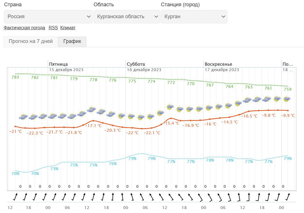Прогноз погоды в Кургане на 15 декабря 2024 года по данным Гидрометцентра России