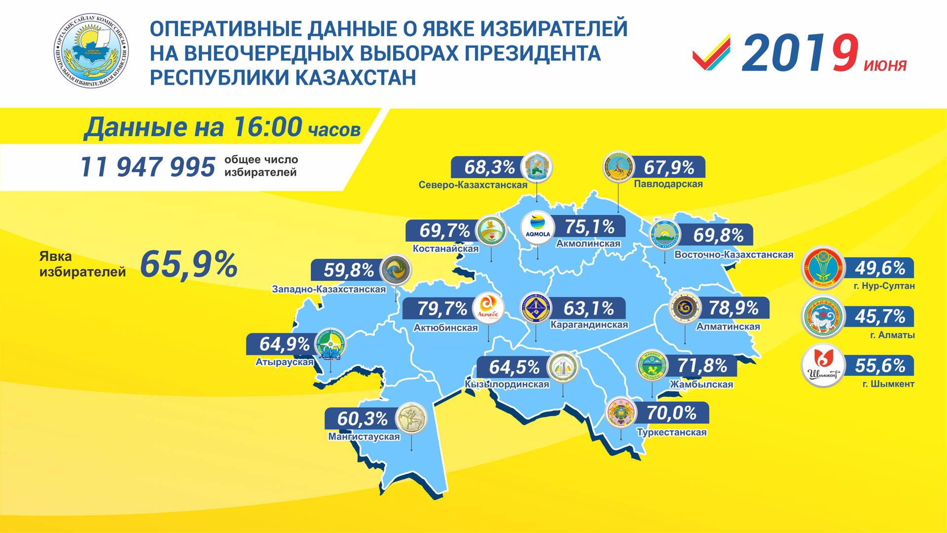 Данные по явке избирателей на президентских выборах в Казахстане