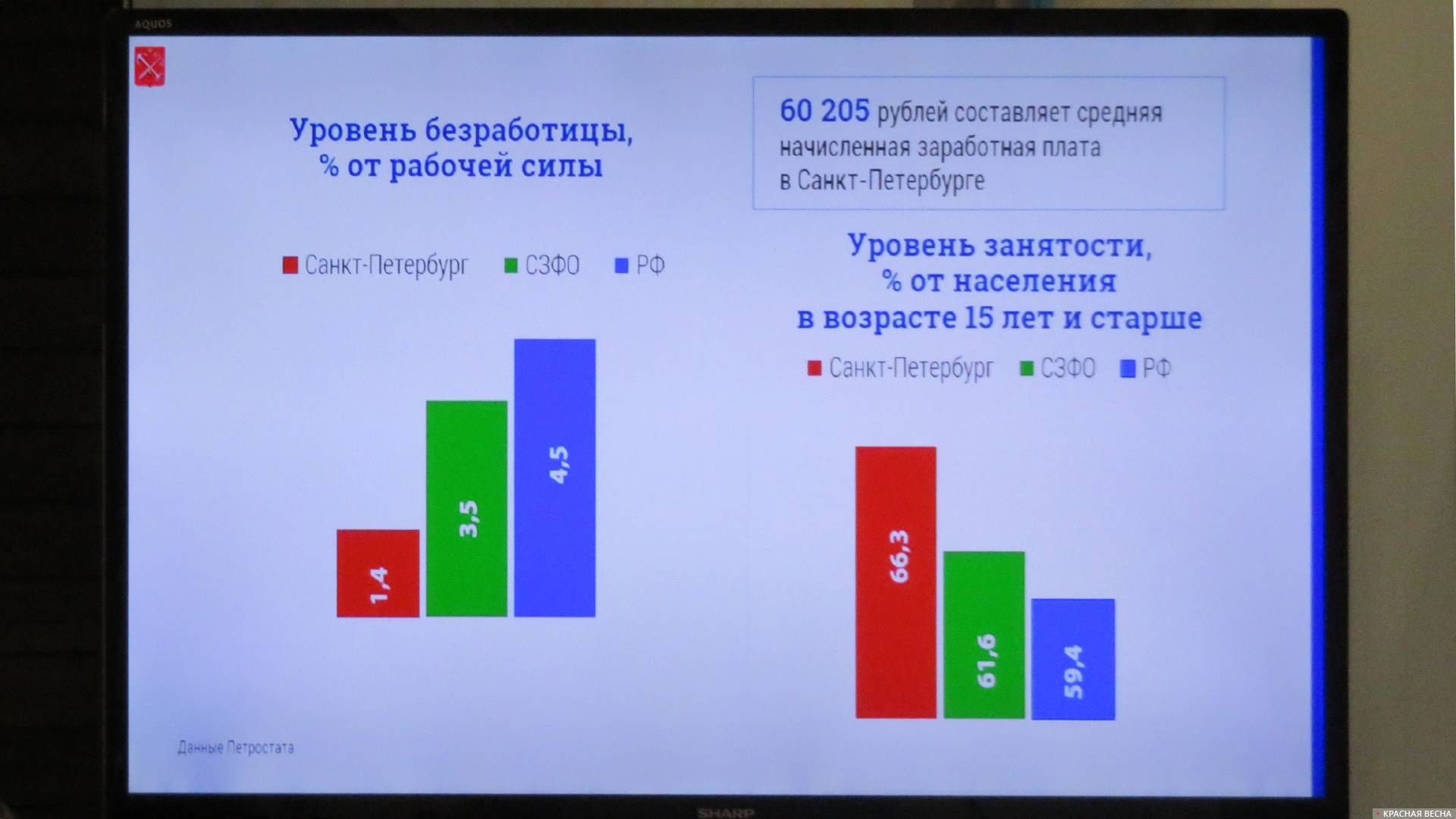 Уровень безработицы в Санкт-Петербурге. Слайд из презентации Д. С. Чернейко. 10.12.2019