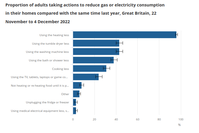Доля британцев, предпринимающих действия по сокращению потребления газа или электричества в своем доме по сравнению с аналогичным периодом прошлого года, Великобритания, опрос 22 ноября — 4 декабря 2022 года