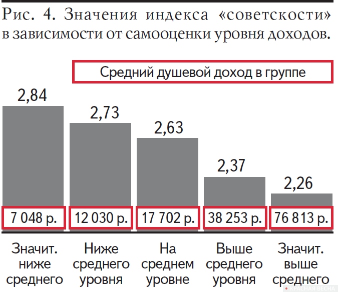 Рис. 4. Значения индекса «советскости» в зависимости от самооценки уровня доходов (Опрос АКСИО-1, 2011 год).