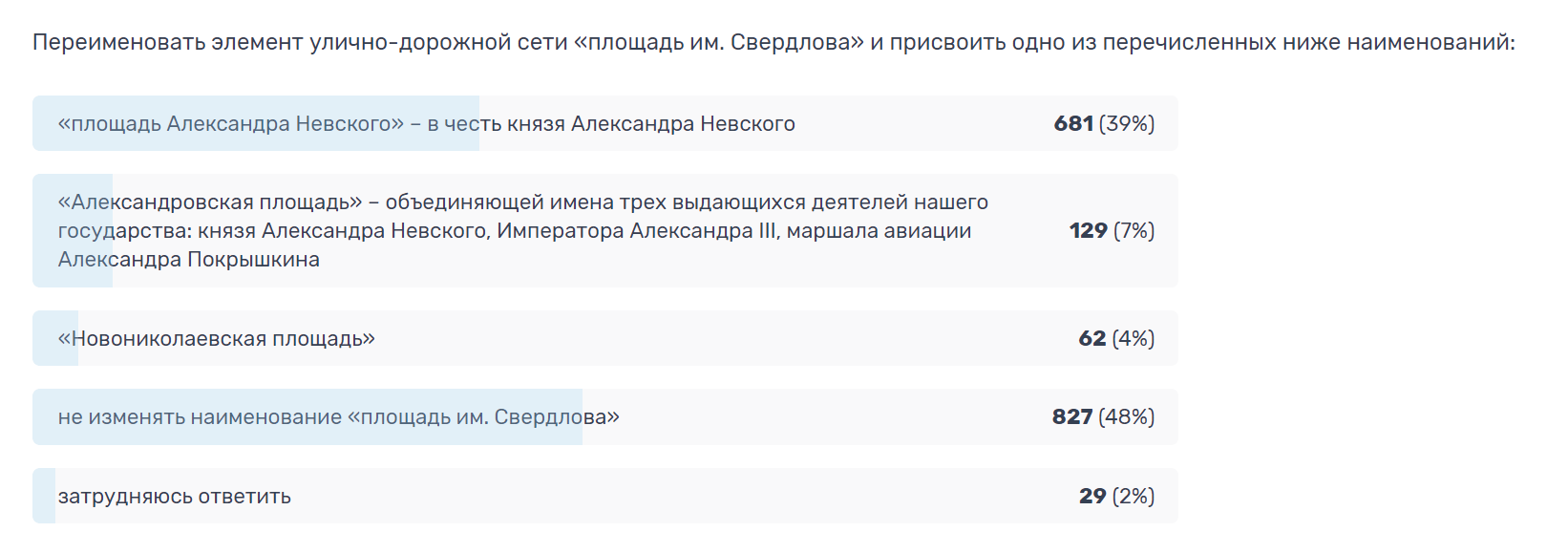 Результаты голосования на портале pos.gosuslugi.ru