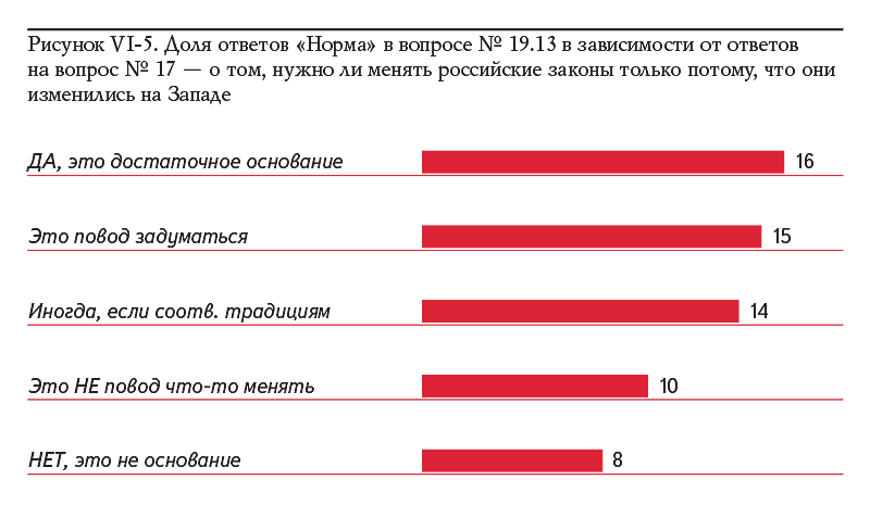 Рисунок VI-5. Доля ответов «Норма» в вопросе № 19.13 в зависимости от ответов на вопрос № 17 — о том, нужно ли менять российские законы только потому, что они изменились на Западе