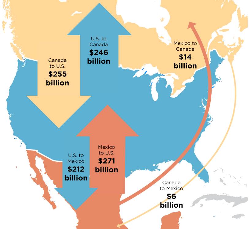 Торговый дисбаланс США в NAFTA
