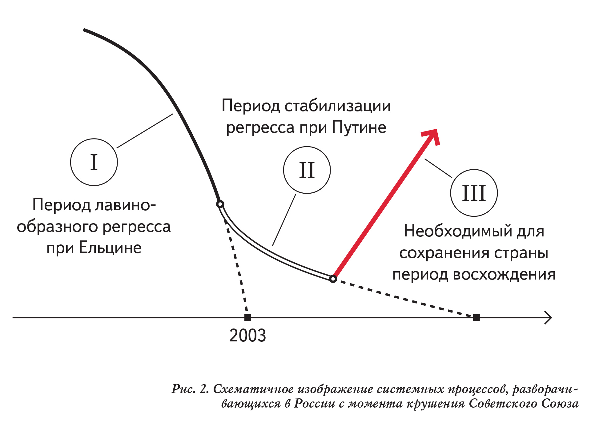 Рис. 2. Схематичное изображение системных процессов, разворачивающихся в России с момента крушения Советского Союза