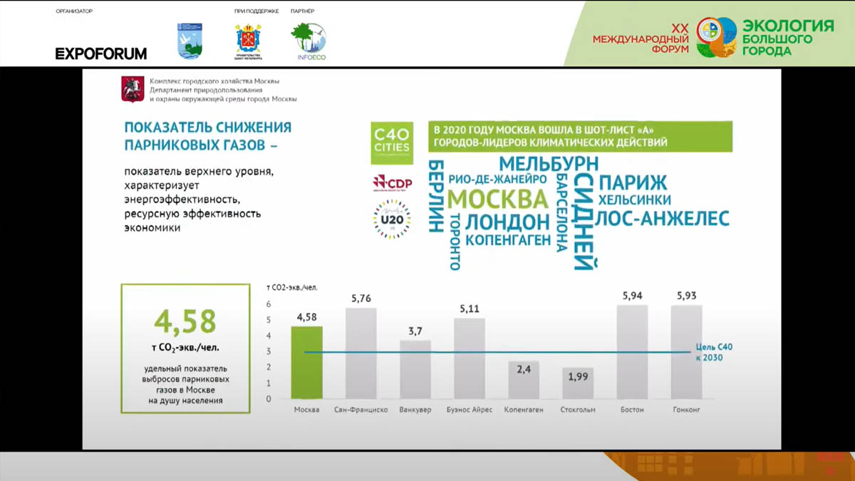 Слайд из презентации руководителя департамента природопользования и охраны окружающей среды города Москвы Антона Кульбачевского на пленарном заседании XX Международного форума «Экология большого города». Санкт-Петербург, Экспофорум. 23.01.2021