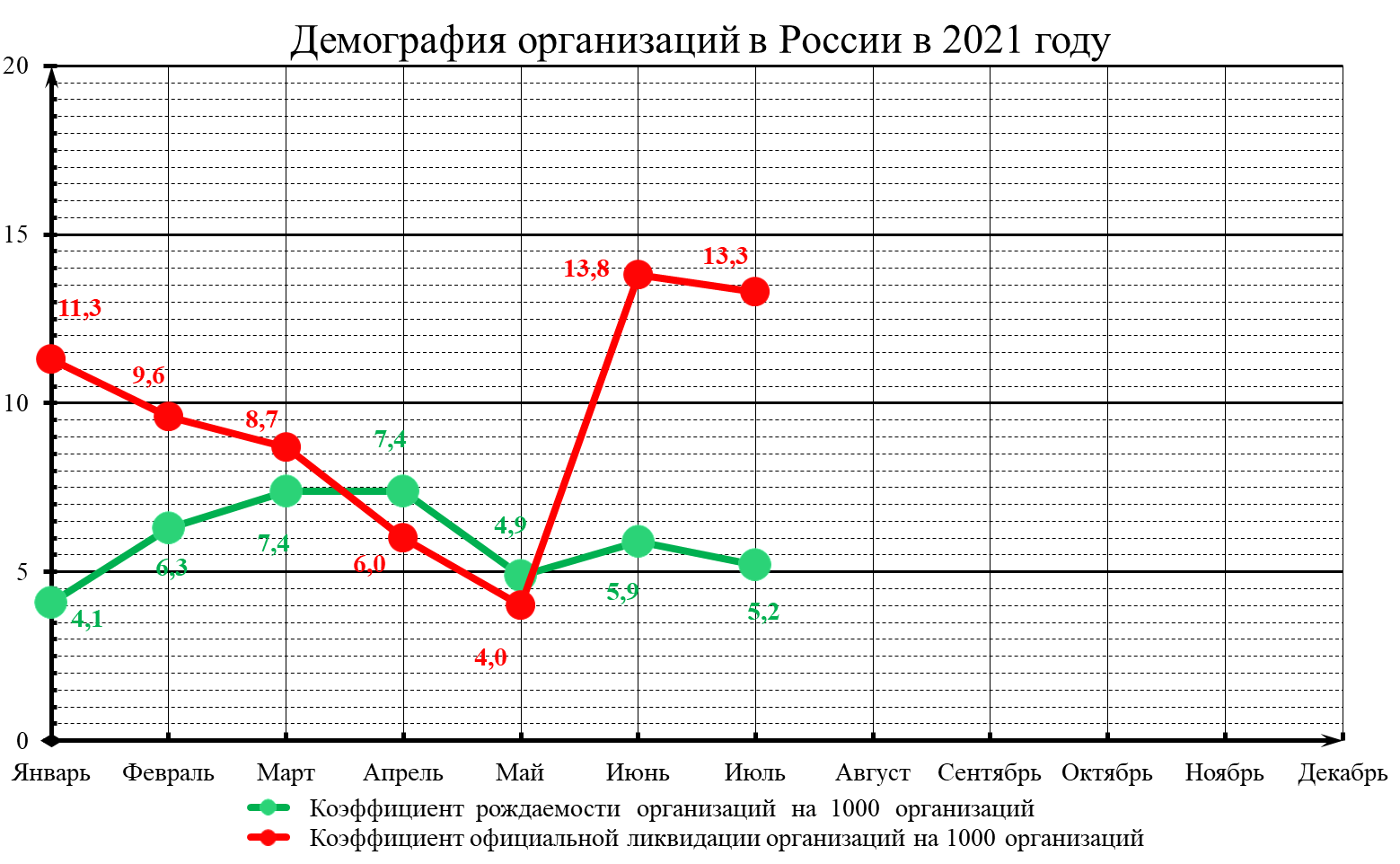 Демография организаций в России в 2021 году