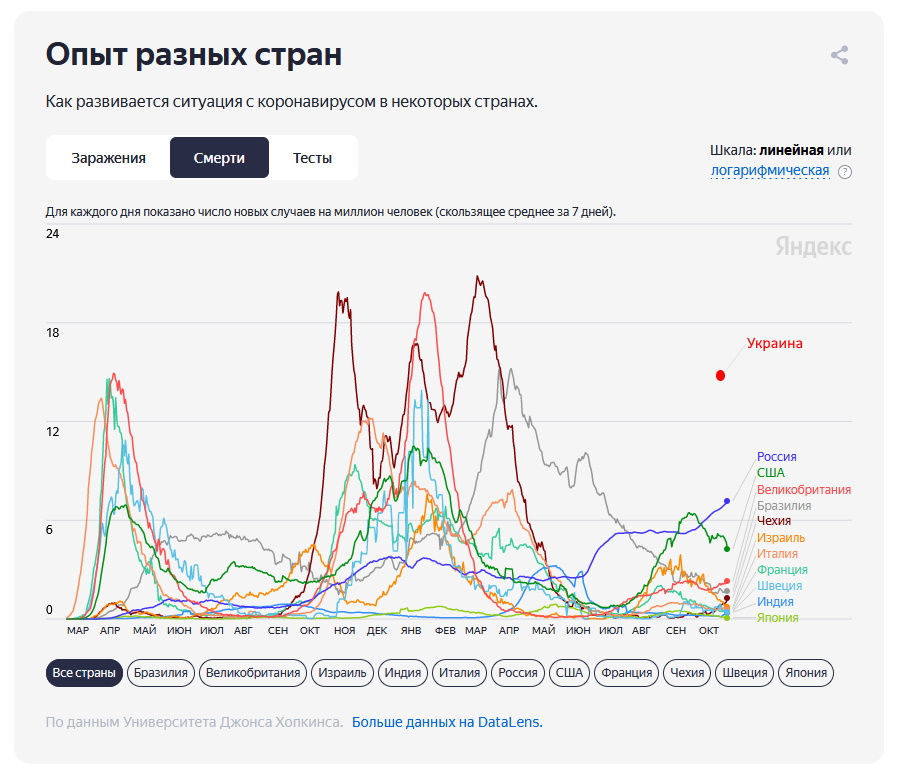Графики смертности некоторых стран с добавленными данными по Украине