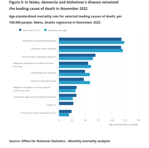 Причины смертности в Уэльсе по показателю смертности ASMR за ноябрь в сравнении с ним же за пять лет 