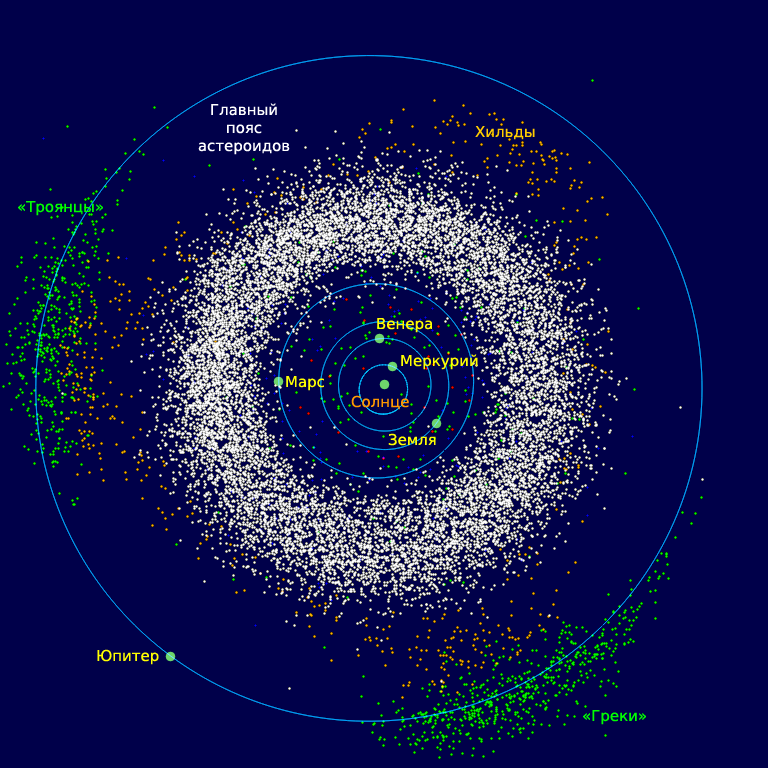 Пояса астероидов внутри нашей солнечной системы и на орбите вращения Юпитера