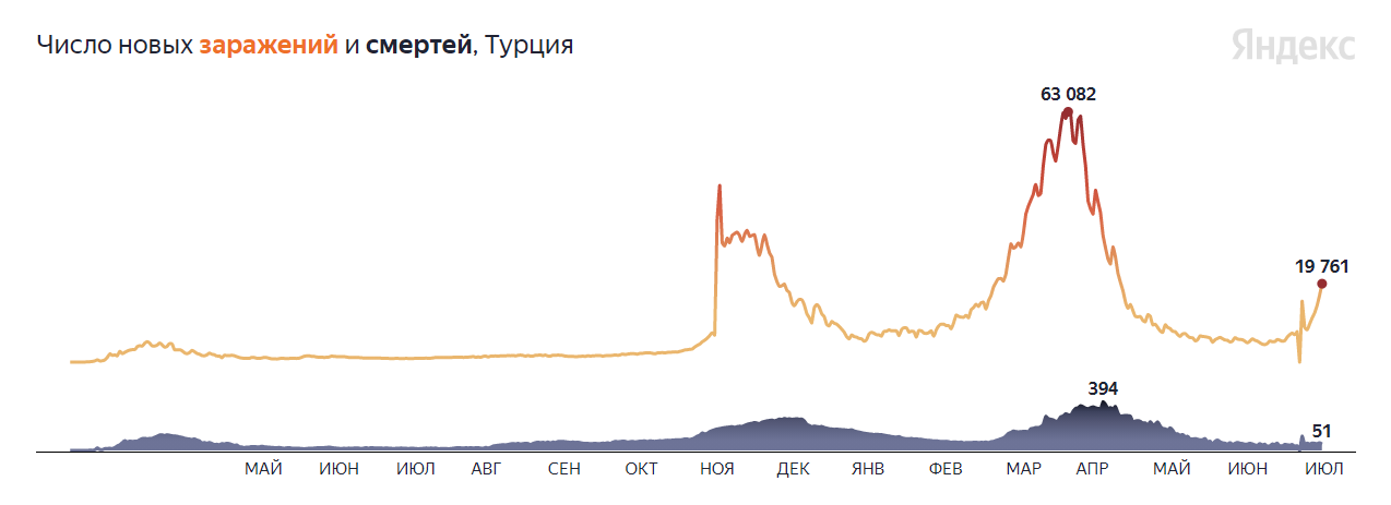 Скриншот с сайта https://yandex.ru/covid19/stat