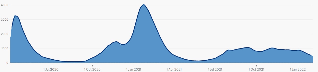 Больные, нуждающиеся в ИВЛ в Великобритании апр. 2020 — фев. 2021