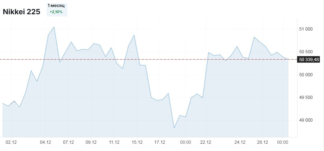 Колебания индекса Nikkei в декабре 2025 г.